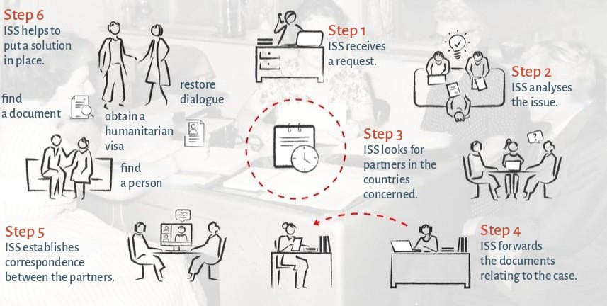 The six steps ISS follows to handle a request: receiving the request, analysing the issue, finding partners in the countries concerned, forwarding the case documents, correspondence between partners, putting a solution in place