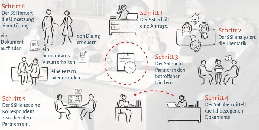 Die sechs Schritte, mit denen der SSI eine Anfrage bearbeitet: Eingang der Anfrage, Analyse der Thematik, Suche nach Partnern in den betroffenen Ländern, Übermittlung der Falldokumente, Korrespondenz zwischen den Partnern, Umsetzung einer Lösung
