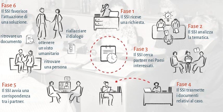 Le sei fasi con cui il SSI tratta una richiesta: ricezione della richiesta, analisi della tematica, ricerca di partner nei Paesi interessati, trasmissione dei documenti, corrispondenza tra i partner, attuazione di una soluzione